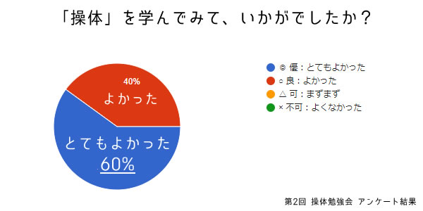 操体勉強会 アンケート