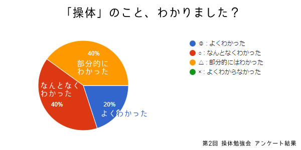 操体勉強会 アンケート