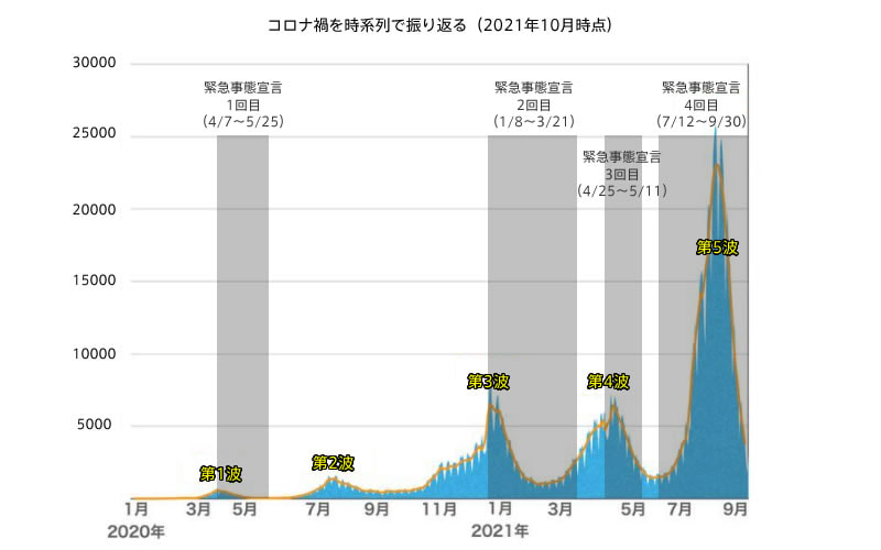 コロナの波と緊急事態宣言の推移