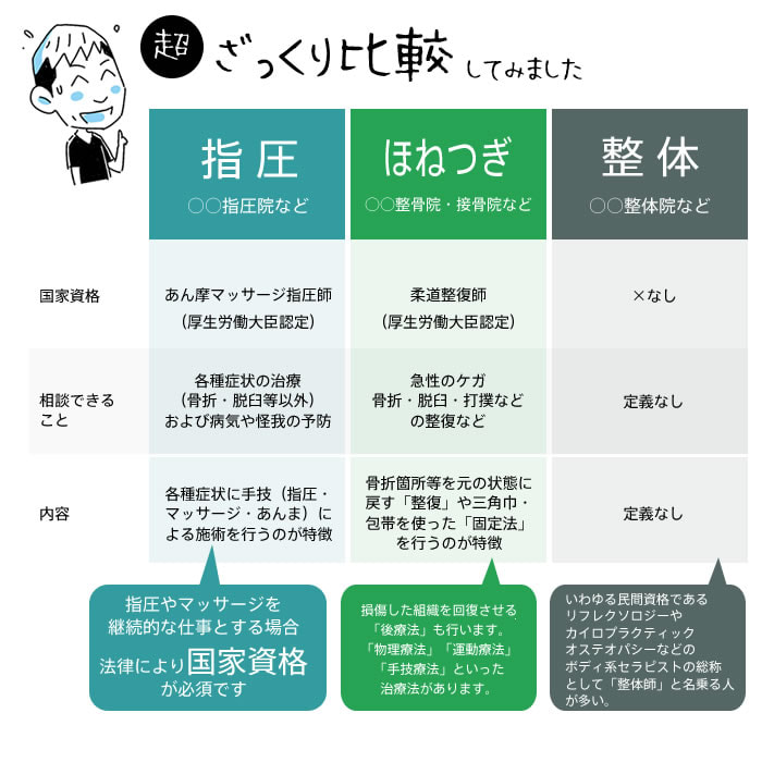 指圧、ほねつぎ、整体の違い