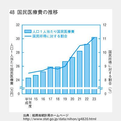 医療費の推移